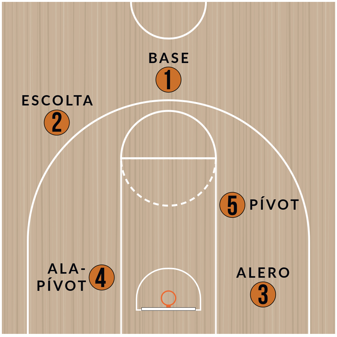 Diagrama Posiciones en el Baloncesto